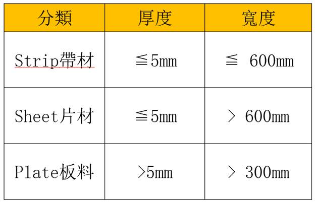 帶材，片材，板料之分類